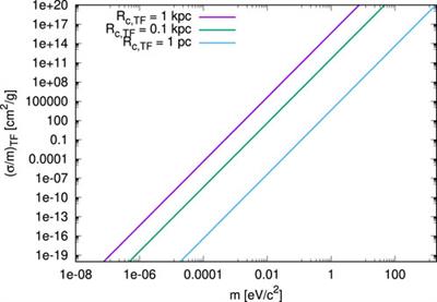 On particle scattering in Gross-Pitaevskii theory and implications for dark matter halos